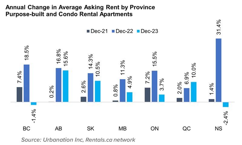 A chart of the average rent by property type to illustrate annual change in average asking rent by province