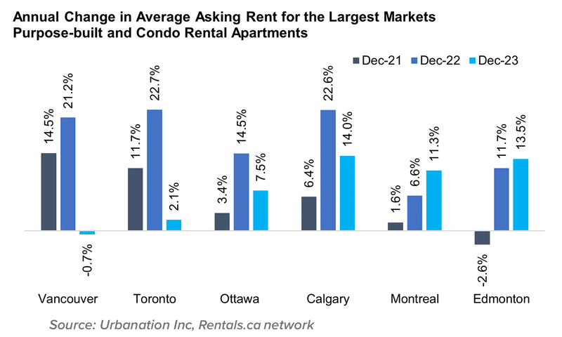 A chart of the average rent by property type to illustrate annual change in average asking rent for the largest markets