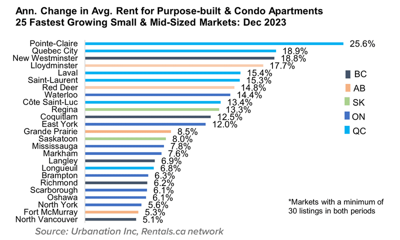A chart of the average rent by property type to illustrate annual change in average asking rent for the 25 fastest growing small and mid-sized markets 