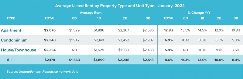 A chart of the average rent by property type to illustrate the key highlights of the Canadian rental market outlook for 2024