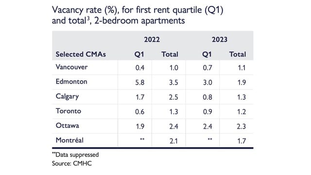 A table showing the vacancy rate percentages for the first rent quartile (Q1) and total for 2-bedroom apartments in selected Canadian Metropolitan Areas (CMAs) in 2022 and 2023, indicating a general decline in vacancies, as reported by the CMHC.