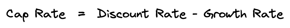 Handwritten equation illustrating the Gordon Model for real estate, showing the cap rate as the difference between the discount rate and the growth rate