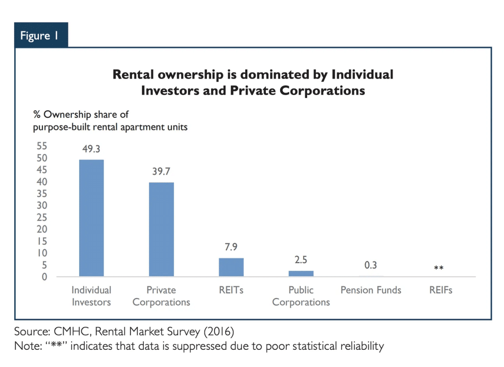 Bar chart from CMHC 2016 survey for 2024 capital gains tax changes, showing rental unit ownership majorly by individual investors and private corporations