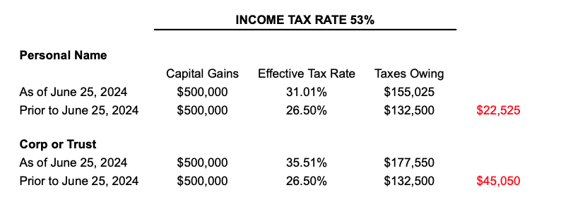 Comparison table for the 2024 capital gains tax changes showing increased effective tax rates and taxes owing for personal and corporate gains as of June 25, 2024.