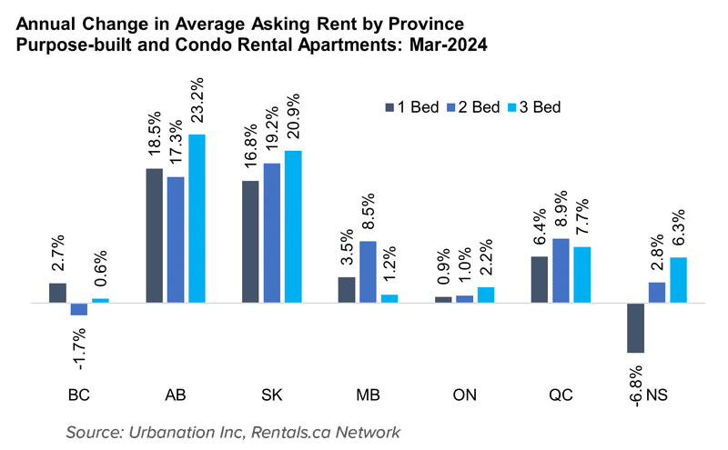 Bar chart showing the annual percentage change in average asking rent for 1-bedroom, 2-bedroom, and 3-bedroom purpose-built and condo rental apartments by province in Canada for March 2024