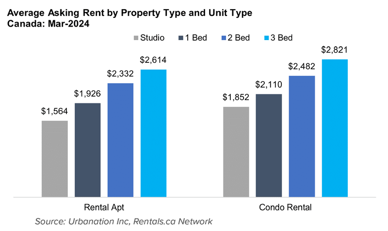 Bar chart displaying average asking rents by property and unit type in Canada for March 2024, with values for studios, 1 bed, 2 bed, and 3 bed units in rental apartments and condos