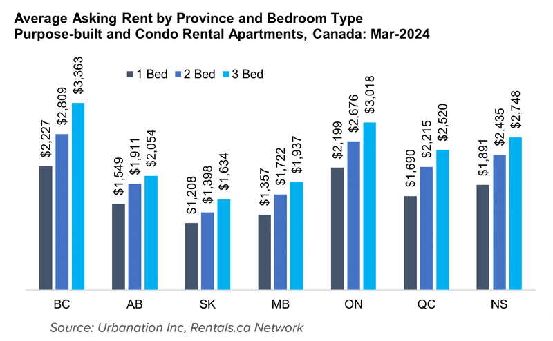 Bar graph showing the average asking rent for 1-bedroom, 2-bedroom, and 3-bedroom purpose-built and condo rental apartments across various Canadian provinces for March 2024.