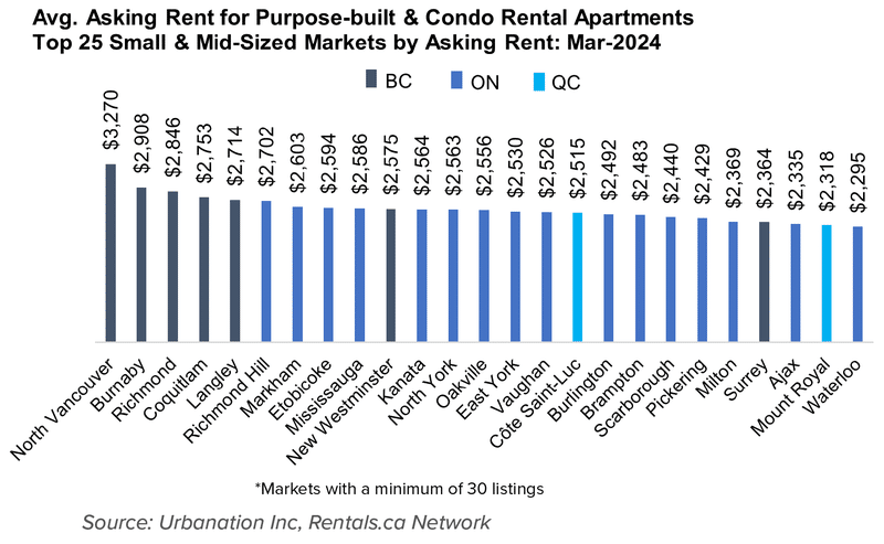 Bar chart displaying average asking rent for purpose-built and condo rental apartments in the top 25 small and mid-sized markets by asking rent in British Columbia, Ontario, and Quebec for March 2024