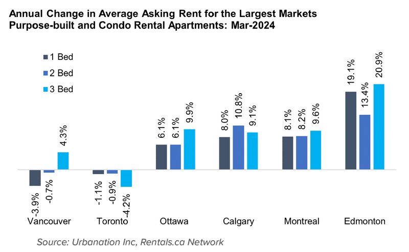 Bar graph representing the annual change in average asking rent for 1-bedroom, 2-bedroom, and 3-bedroom purpose-built and condo rental apartments in Vancouver, Toronto, Ottawa, Calgary, Montreal, and Edmonton for March 2024