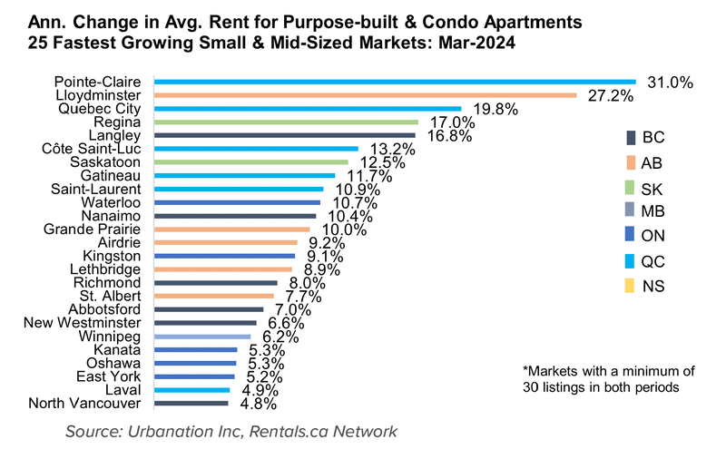 Horizontal bar chart showing the annual percentage change in average rent for purpose-built and condo apartments in the 25 fastest growing small and mid-sized markets in Canada for March 2024.
