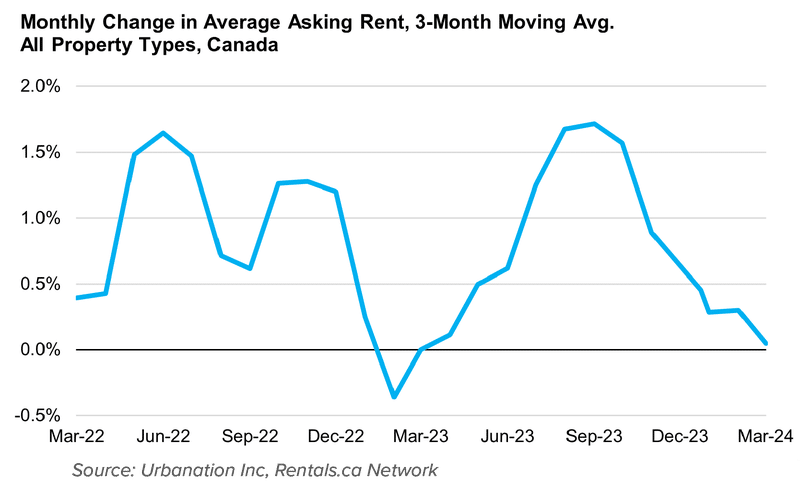 Line graph showing the monthly percentage change in average asking rent for all property types in Canada, with a 3-month moving average from March 2022 to March 2024, illustrating fluctuations over the period