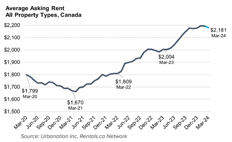 Line graph depicting the average asking rent for all property types in Canada, with data points from March 2020 to March 2024 showing an increase from $1,799 to $2,181