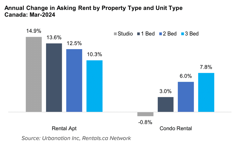 Bar graph illustrating the annual change in asking rent by property type and unit type in Canada for March 2024, comparing studios, 1 bedroom, 2 bedroom, and 3 bedroom units in rental apartments and condos