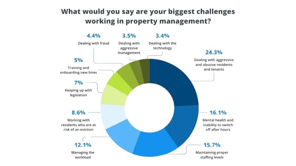 Pie chart showing the biggest challenges in property management, highlighting issues like dealing with aggressive tenants, workload management, and the mental health impact of a property manager switch